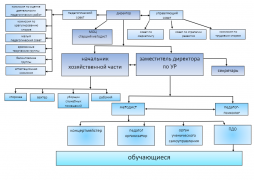 Структура управления МБОУ ДО "ЦТиВ" пгт. Ноглики