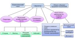 Структура управления МБОУ ДО "ЦТиВ" пгт. Ноглики